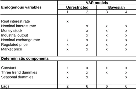 Table 5.1 Specifications of VAR models used by Central Bank of Brazil