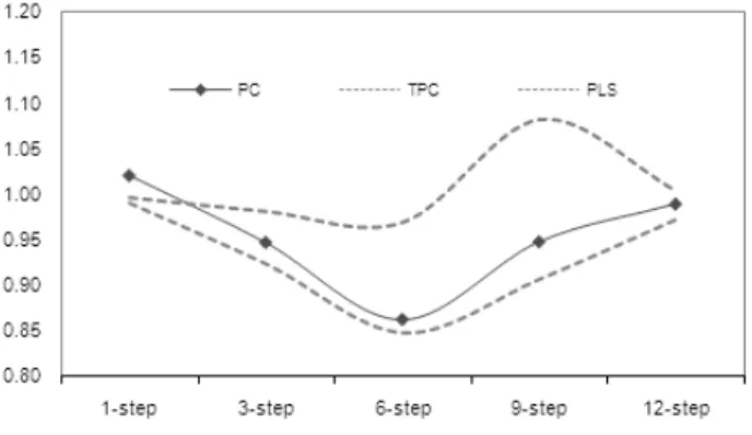 Figure 6.3 also shows that TPC provides better forecasts either in terms of  median models and the worst performance is provided by the PLS models