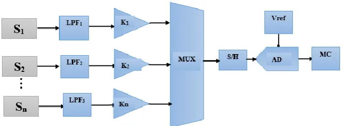 Figure. 1: Data logger bloc diagram with one ADC 