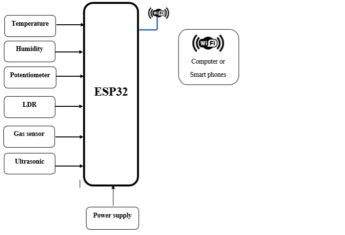 Figure 3. The block diagram of the data logger based on ESP32  