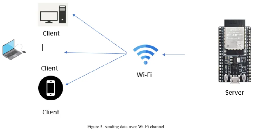 Figure 5. sending data over Wi-Fi channel 