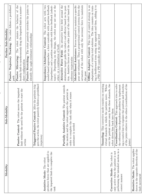 Table 2.2: Control modalities used during robot-assisted therapies [10, 41].