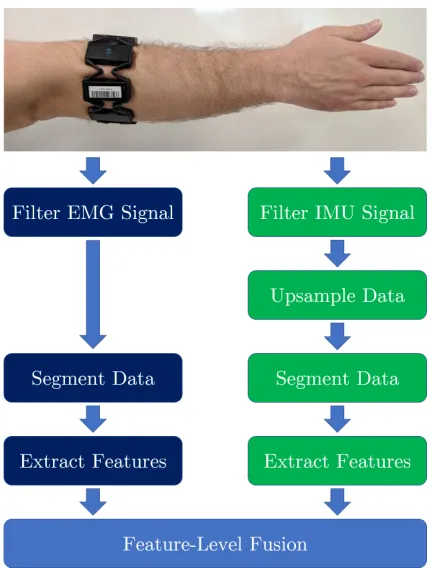 Figure 3.10: Summary of the data collection process.