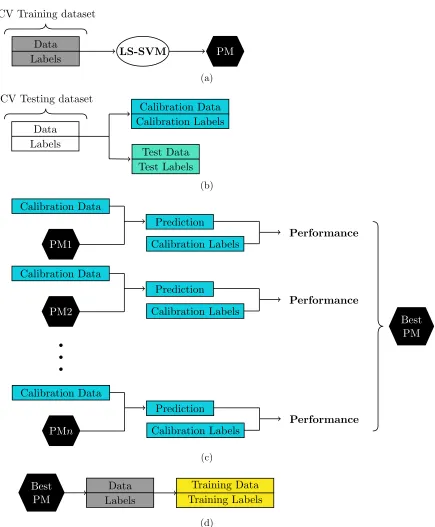 Figure 4.1: Summary of the PAC calibration phase. The cross-validation training dataset, and thecross-validation testing dataset represent the data from a single subject