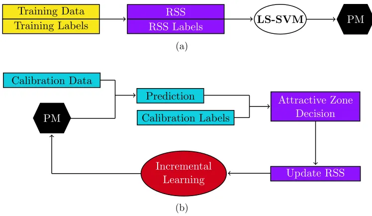 Figure 4.2: Learning process of the PAC classiﬁcation method. a) Creating the RSS, and traininga PM