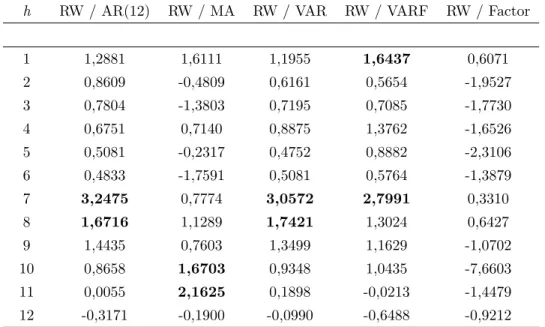Table A.19: Diebold and Mariano statistics - French Inflation Index