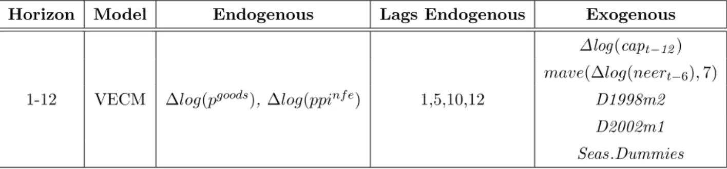 Table 1.5: Weights used to compute the Food Commodity Index