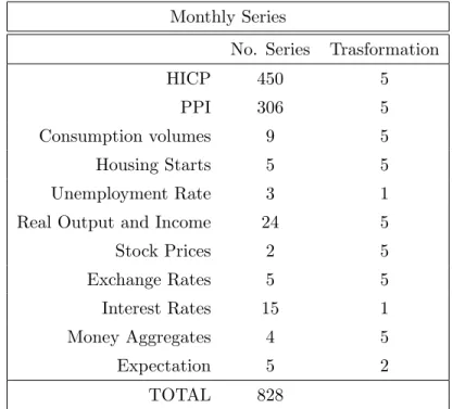 Table 2.1: Monthly series