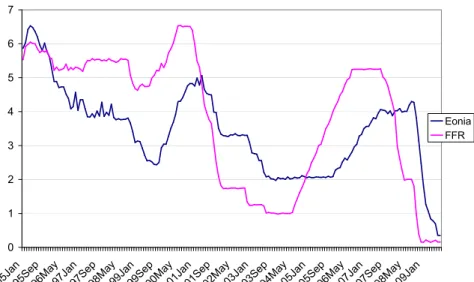 Figure 2.1: EONIA and FFR interest rate in the period 1995-2009