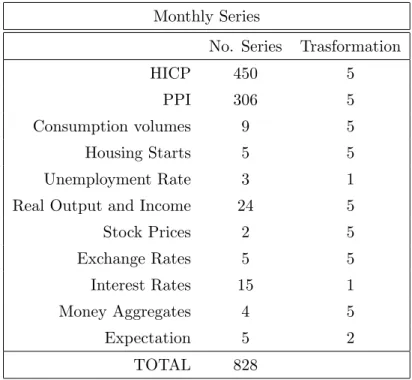 Table 3.1: Monthly series