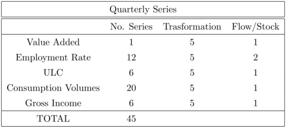 Table 3.2: Quarterly Series