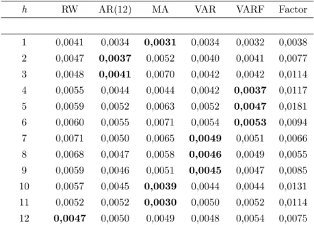 Table A.16: Recursive Root Mean Squared Forecast Errors 2008-2009, 1 to 12 months ahead - -French Inflation Index