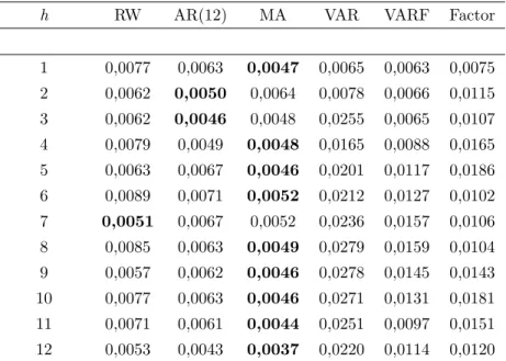 Table A.17: Recursive Root Mean Squared Forecast Errors 2008-2009, 1 to 12 months ahead - -German Inflation Index