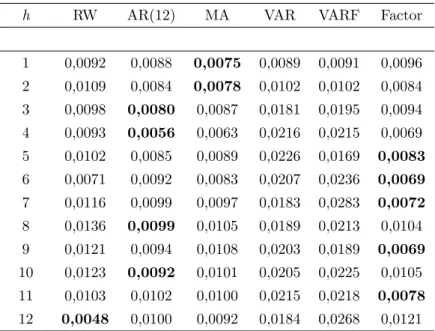 Table A.18: Recursive Root Mean Squared Forecast Errors 2008-2009, 1 to 12 months ahead - -Italian Inflation Index