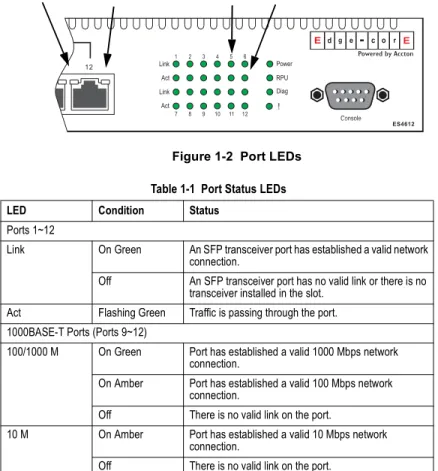 Table 1-1  Port Status LEDs