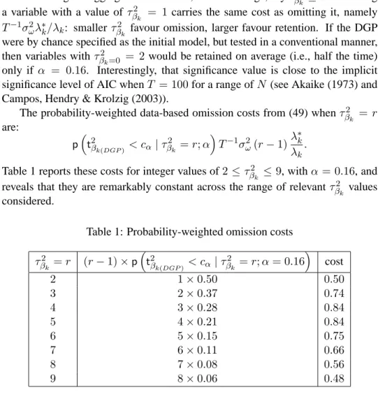 Table 1 reports these costs for integer values of 2 ≤ τ β 2 k ≤ 9, with α = 0.16, and reveals that they are remarkably constant across the range of relevant τ β 2 k values considered.