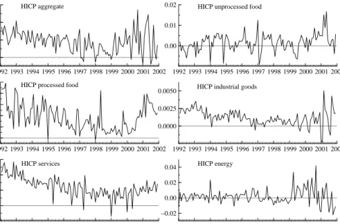 Figure 1: First differences of HICP (sub-)indices (in logarithm)