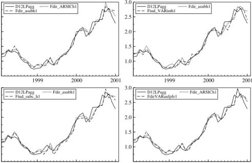 Figure 3: Year-on-year inflation rate and forecasts in %, 1 months ahead, solid line: actual, Fdir: direct forecast of aggregate, Find: indirect forecast of aggregate