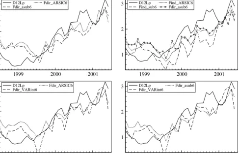 Figure 4: Year-on-year inflation rate and forecasts in %, 6 months ahead, solid line: actual, Fdir: direct forecast of aggregate, Find: indirect forecast of aggregate