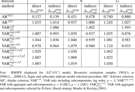 Table 2: Aggregate and disaggregate information, Relative forecast accuracy: