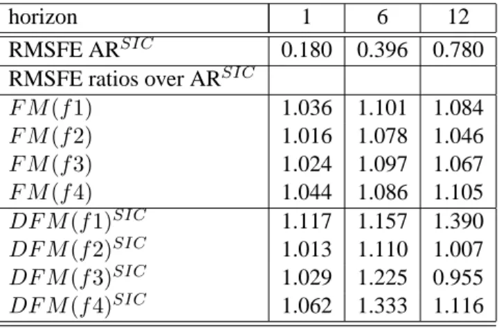 Table 3: Factor models based on disaggregate prices only, RMSFE and average RMSFE ratios of direct forecast of annualised inflation in percentage points