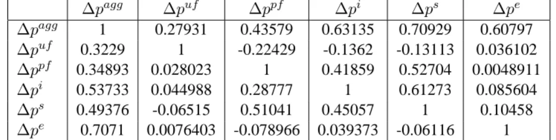 Table 4: Correlation matrix of first differences of log prices: upper triangle sample until 1998(1), lower triangle sample until 2001(12)