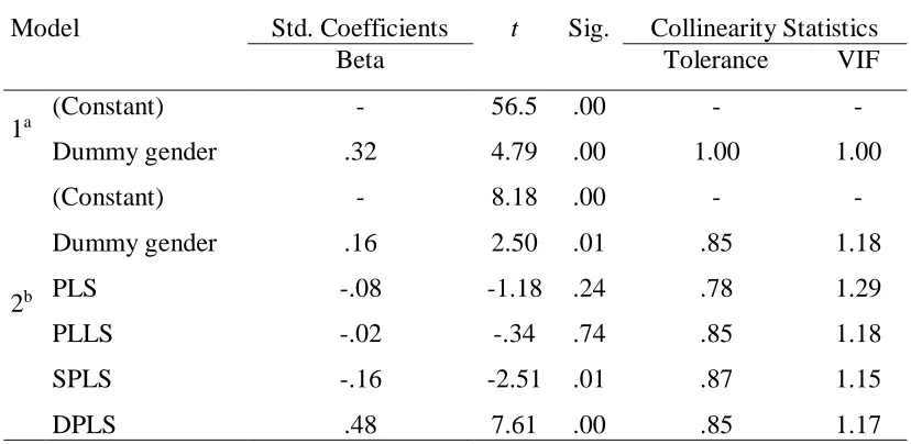 Table 4.27 