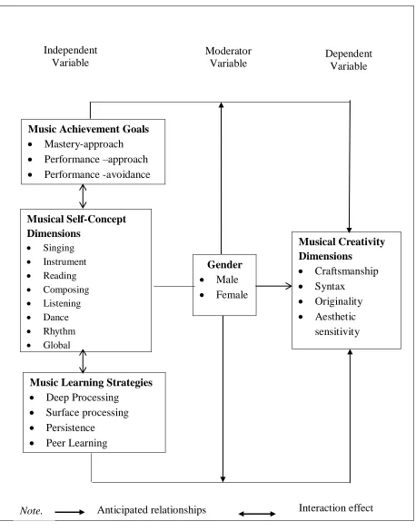 Figure 1.1: Conceptual model showing the relationship among study variables  