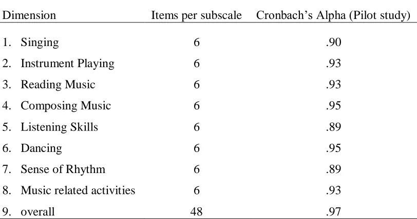 Table 3.2 Cronbach’s Alpha Reliability for the MUSPI-Version 2 
