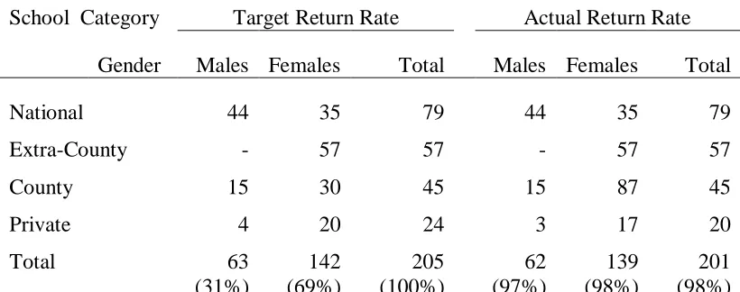 Table 4.1 Return Rate  