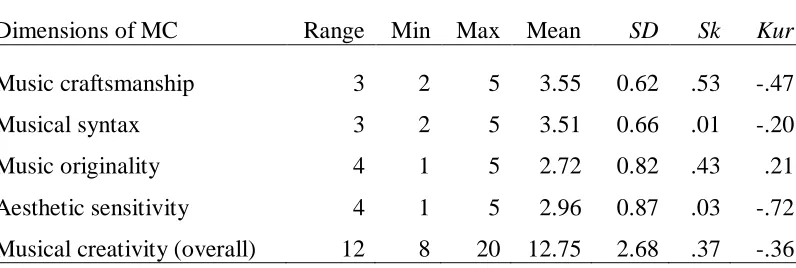 Table 4.8 Description of Participants’ Musical Creativity Scores   