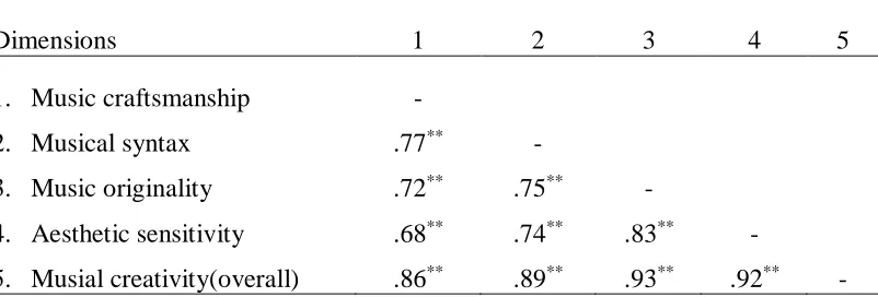 Table 4.10 