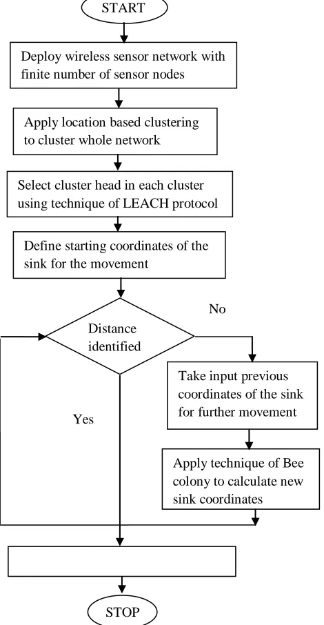 Figure 1: Flow chart of proposed work 