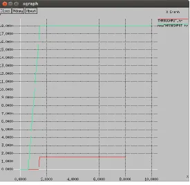 Fig 3: Packet loss Graph at node 20 