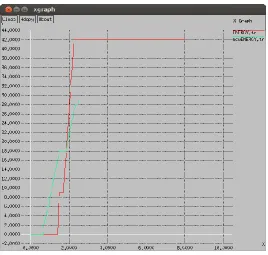 Fig 7: Throughput comparison at node 40 As shown in figure 7, the network throughput of the proposed and existing scenario is compared and it is been analyzed that 