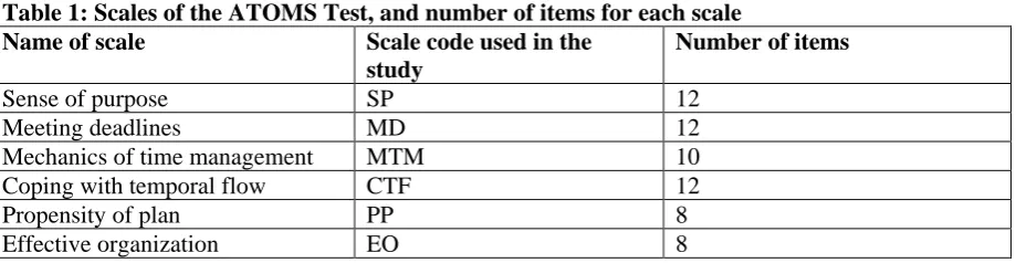 Table 1: Scales of the ATOMS Test, and number of items for each scale Name of scale 