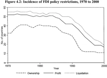 Figure 4.2: Incidence of FDI policy restrictions, 1970 to 2000