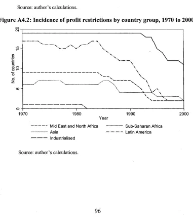 Figure A4.2: Incidence of profit restrictions by country group, 1970 to 2000