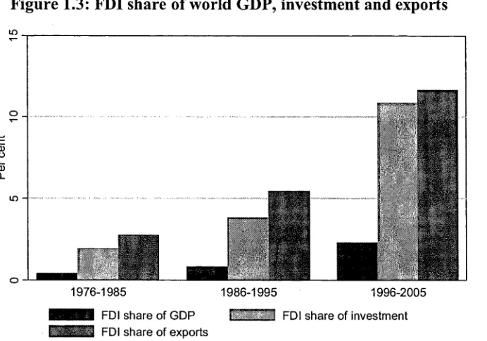 Figure 1.3: FDI share of world GDP, investment and exports