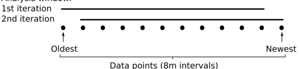 Figure 3: Schematic representation of the moving window filtering technique.  