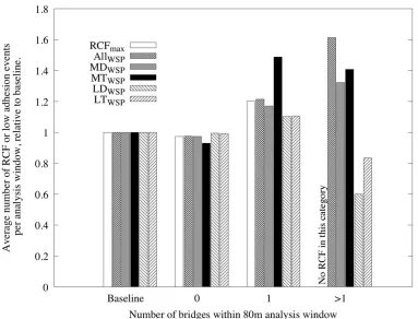 Figure 8: Comparison between the average number of RCF sites or low adhesion events that occurred 