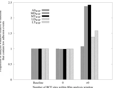 Figure 9: Comparison between the proportion of analysis windows that contain low adhesion events in 