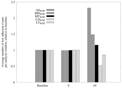Figure 10: Comparison between the average number of low adhesion events in the same analysis 