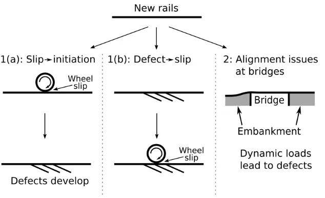 Figure 1: Diagram of relative slip at the rail-wheel interface and crack initiation scenarios for a newly 