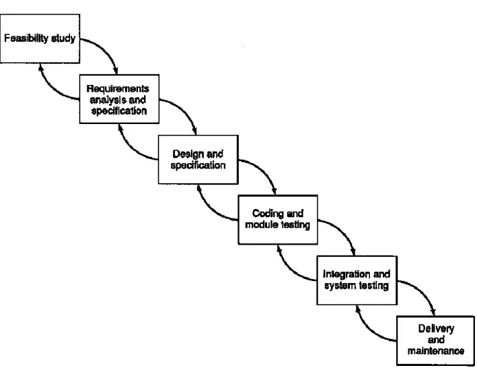 Figure 1. The Waterfall Model of Software Development (Royce 1970) Stepwise Refinement 