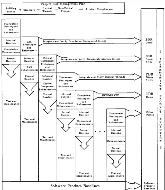 Figure 2. An Incremental Development, Build, and Release Model (Royce 1990)