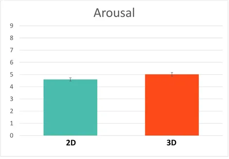 Figure 2. Mean arousal ratings for the pilot study; error bars represent standard error