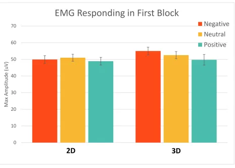 Figure 11. Mean maximum EMG amplitude in the first block of the experiment; error bars 