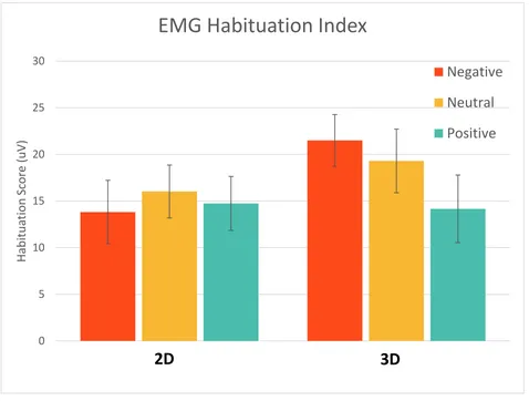 Figure 12. EMG Habituation Index; error bars represent standard error. There was no significant difference in habituation effects between the two dimensions