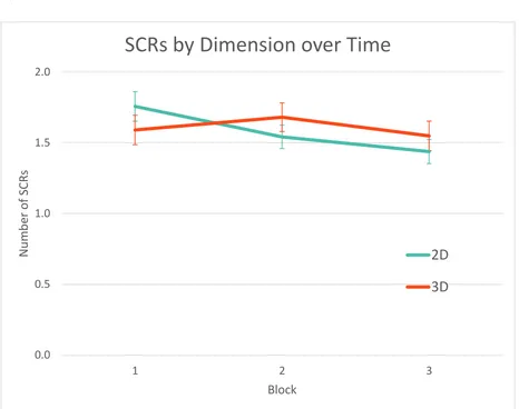 Figure 14. Mean amount of SCRs; error bars represent standard error. A) Number of SCRs to 2D 